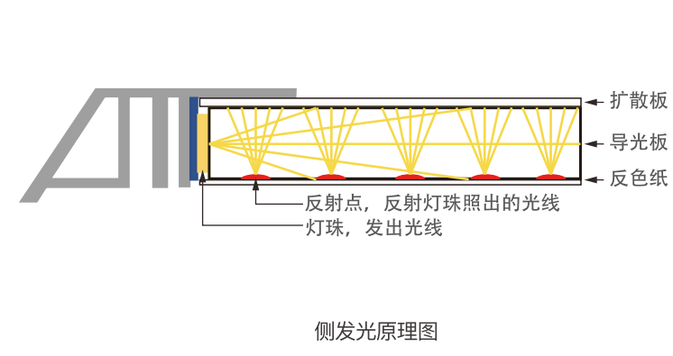 测发光LED平板净化灯